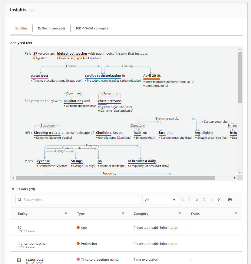 Analyzed data by Amazon Comprehend Medical